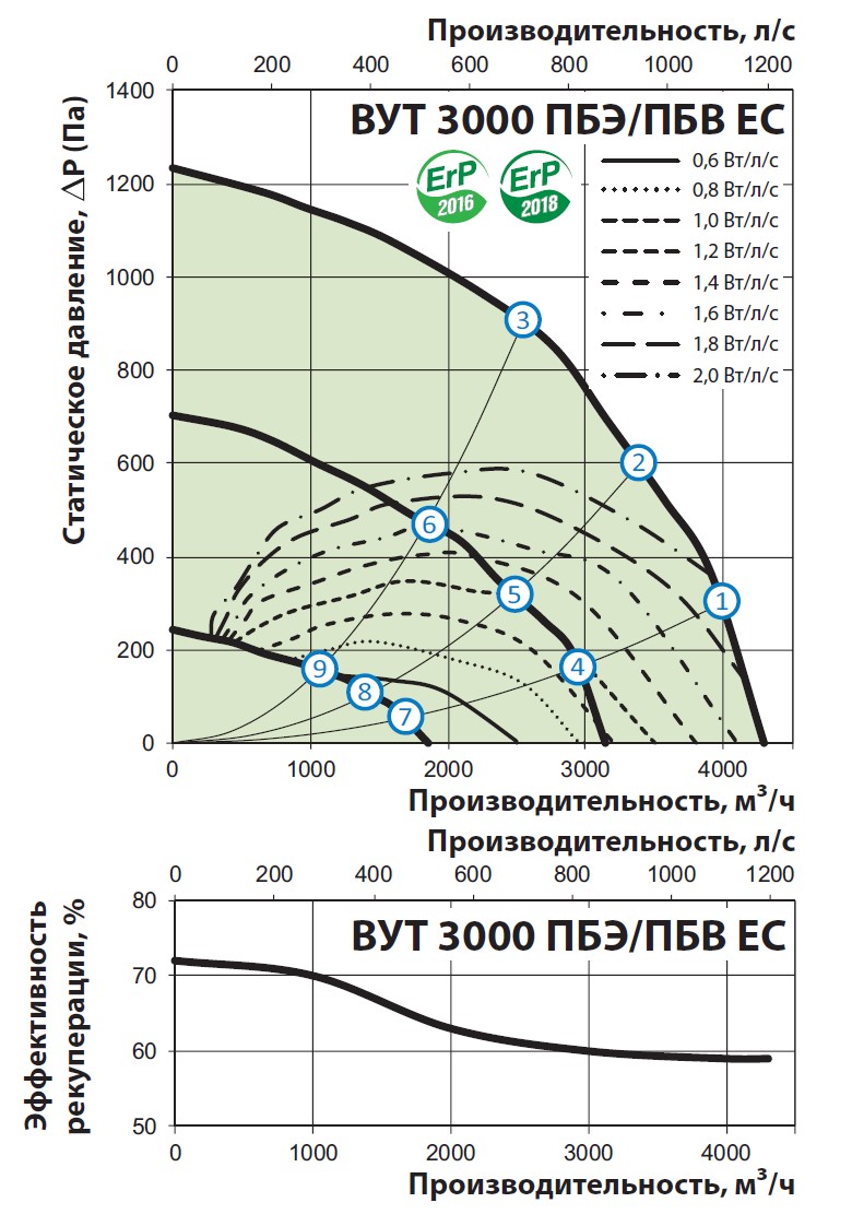 Аэродинамические показатели VENTS ВУТ 3000 ПБЭ EC DTV