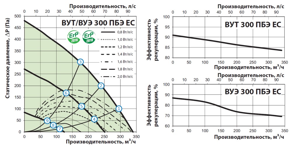 Аэродинамические показатели VENTS ВУЭ 300 ПБЭ EC