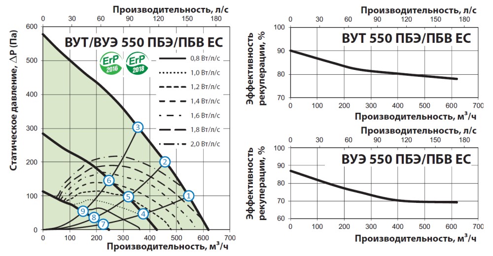 Аэродинамические показатели VENTS ВУТ 550 ПБЭ EC