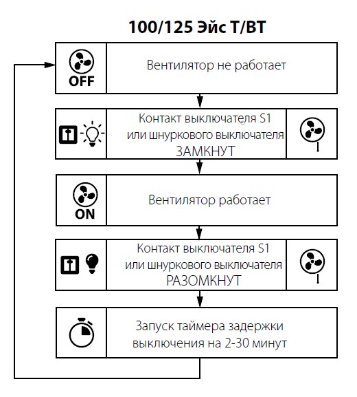 Алгоритм работы VENTS 100 ACE T Алгоритм работы вентилятора ВЕНТС 100 Эйс Т