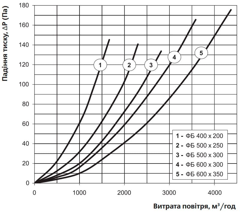 Аеродинамічні показники фільтра ВЕНТС ФБ 500x250
