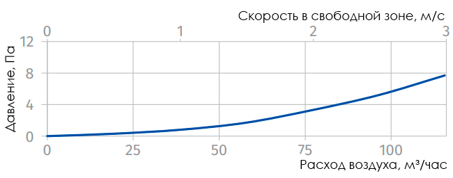 Аэродинамические характеристики Флексивент