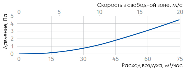 Аэродинамические характеристики Флексивент