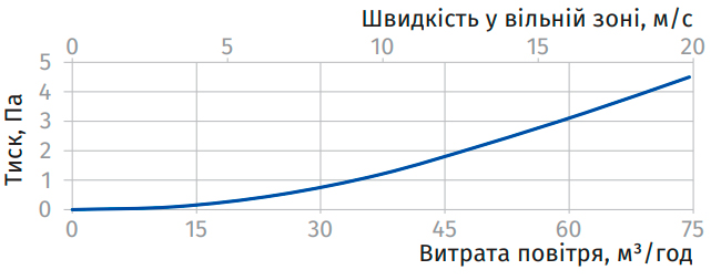 Аеродинамічні характеристики Флексівент