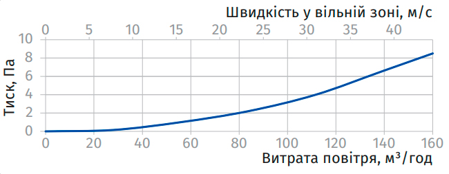 Аеродинамічні характеристики Флексівент