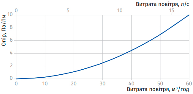 Аеродинамічні характеристики Флексівент 52