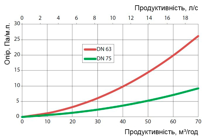 Аеродинамічні характеристики Домофлекс 75