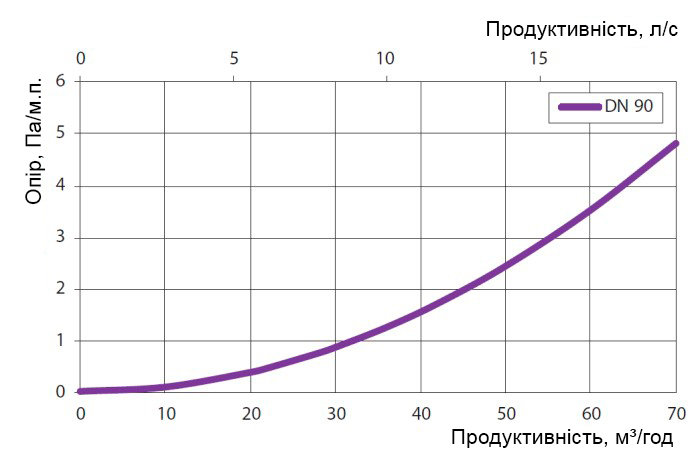 Аеродинамічні характеристики Домофлекс 90