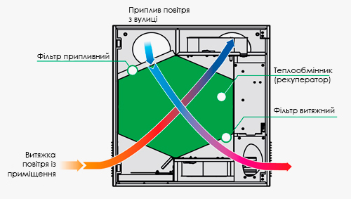 Як працює ВЕНТС Мікра 150 Е