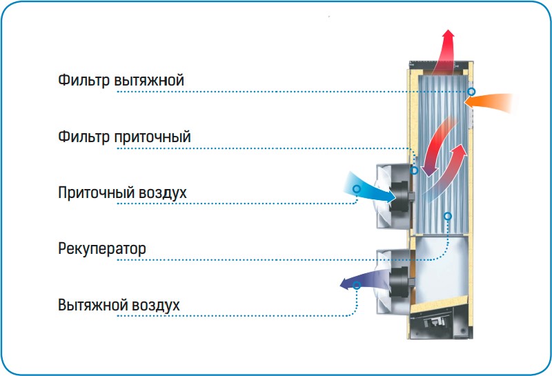 Как работает ВЕНТС Микра 60