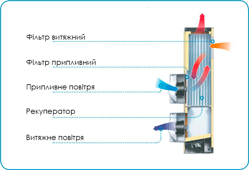 Як працює ВЕНТС Мікра 60