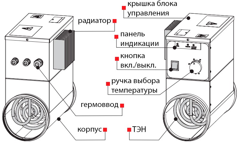 Конструкция круглых нагревателей ВЕНТС НК...У с блоком управления
