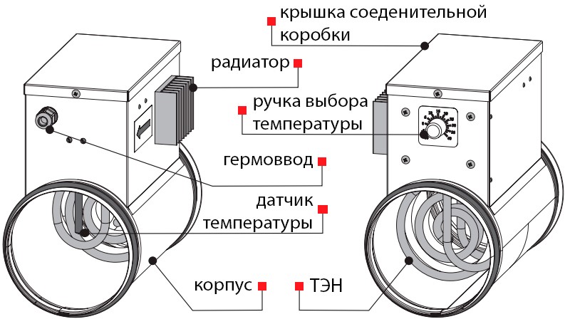 Конструкция круглых нагревателей ВЕНТС НК...У с терморегулятором