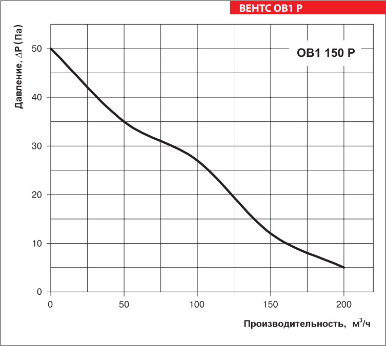Аеродинамічні характеристики ВЕНТС ОВ1 150 Р