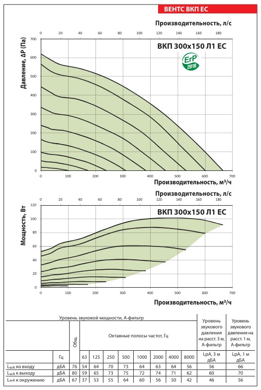 Аэродинамические показатели вентилятора ВЕНТС ВКП 300x150 Л1 ЕС