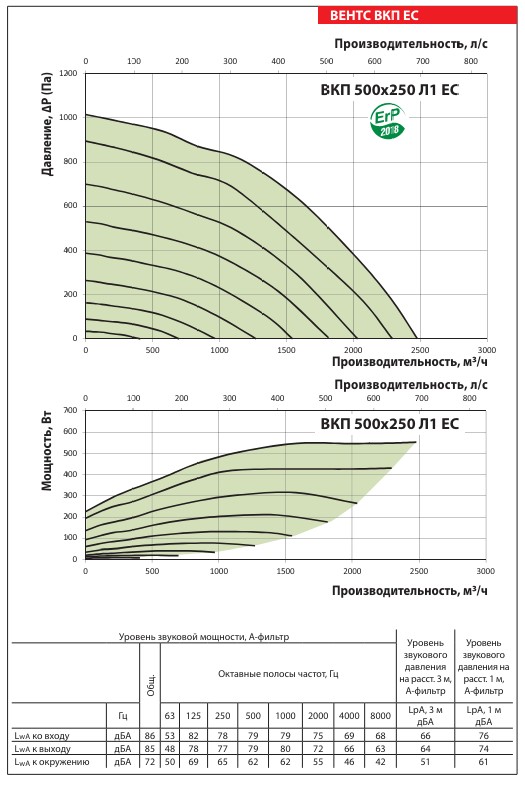 Аэродинамические показатели вентилятора ВЕНТС ВКП 500x250 Л1 ЕС