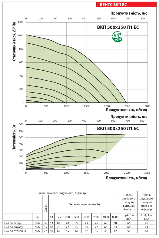 Аеродинамічні показники вентилятора ВЕНТС ВКП 500x250 Л1 ЕС