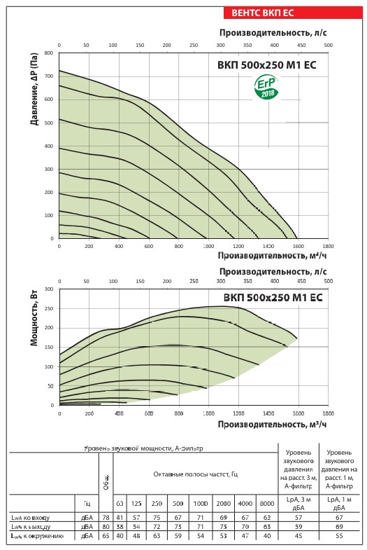 Аэродинамические показатели вентилятора ВЕНТС ВКП 500x250 М1 ЕС