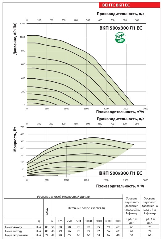 Аэродинамические показатели вентилятора ВЕНТС ВКП 500x300 Л1 ЕС