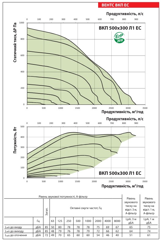Аеродинамічні показники вентилятора ВЕНТС ВКП 500x300 Л1 ЕС