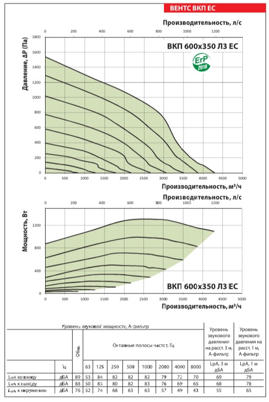 Аэродинамические показатели вентилятора ВЕНТС ВКП 600x350 Л3 ЕС
