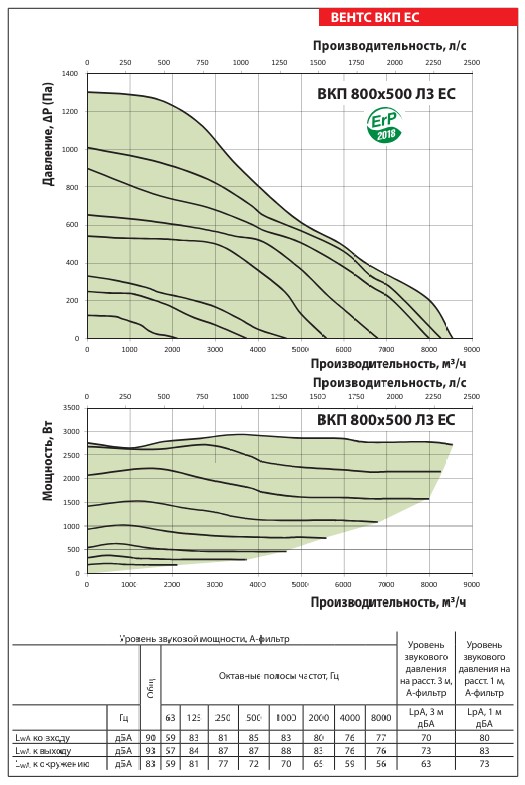 Аэродинамические показатели вентилятора ВЕНТС ВКП 800x500 Л3 ЕС