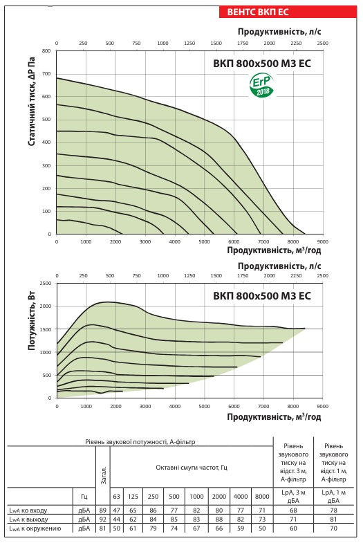 Аеродинамічні показники вентилятора ВЕНТС ВКП 800x500 М3 ЕС