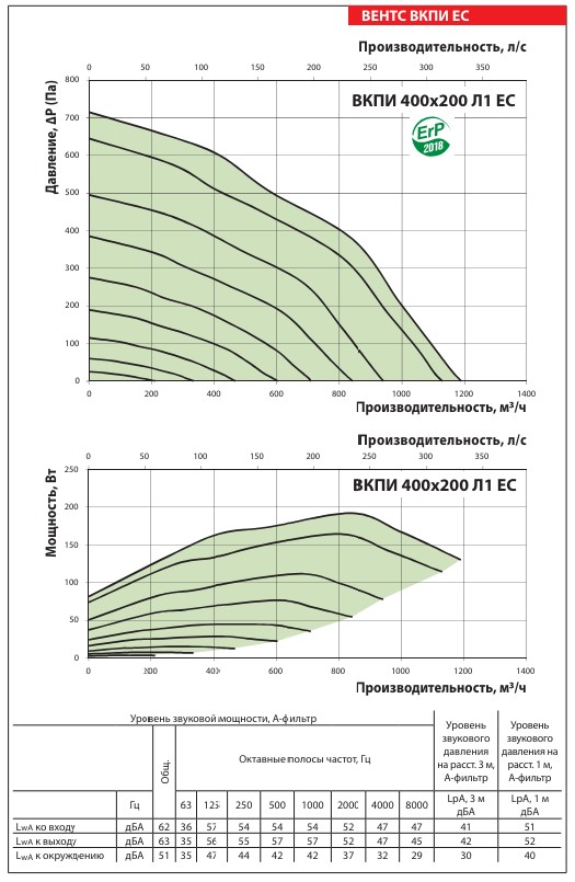 Аэродинамические показатели вентилятора ВЕНТС ВКПИ 400x200 Л1 ЕС