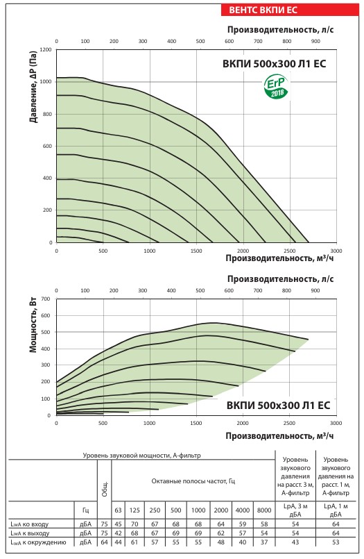 Аэродинамические показатели вентилятора ВЕНТС ВКПИ 500x300 Л1 ЕС