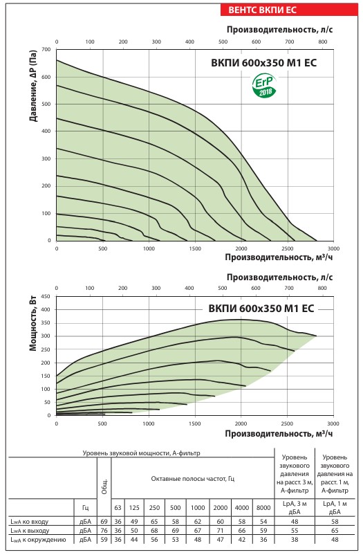 Аэродинамические показатели вентилятора ВЕНТС ВКПИ 600x350 М1 ЕС
