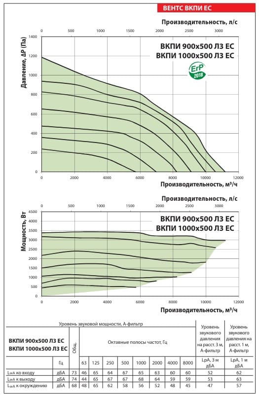 Аэродинамические показатели вентилятора ВЕНТС ВКПИ 1000x500 Л3 ЕС