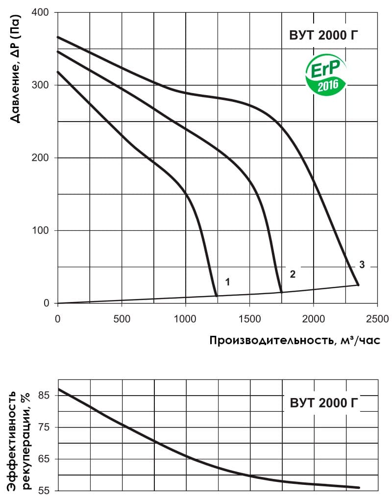 Аэродинамические показатели VENTS ВУТ 2000 Г