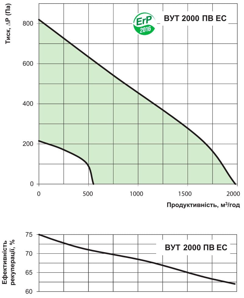 Аеродинамічні показники VENTS ВУТ 2000 ПВ EC