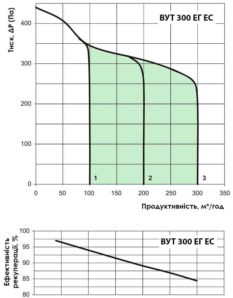 Аеродинамічні показники VENTS ВУТ 300-2 ЕГ ЕС