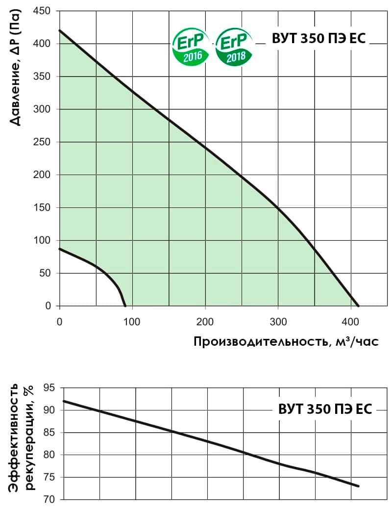 Аэродинамические показатели VENTS ВУТ 350 ПЭ EC