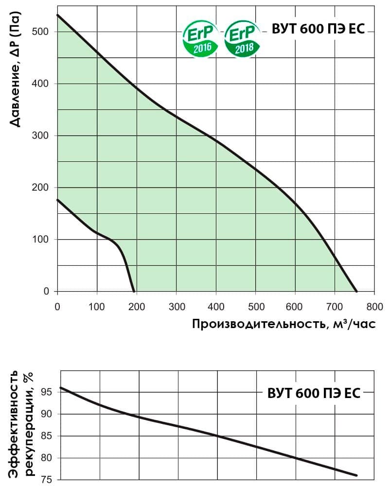 Аэродинамические показатели VENTS ВУТ 600 ПЭ EC