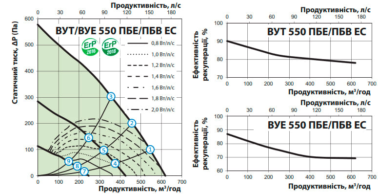 Аеродинамічні показники VENTS ВУТ 550 ПБЕ EC