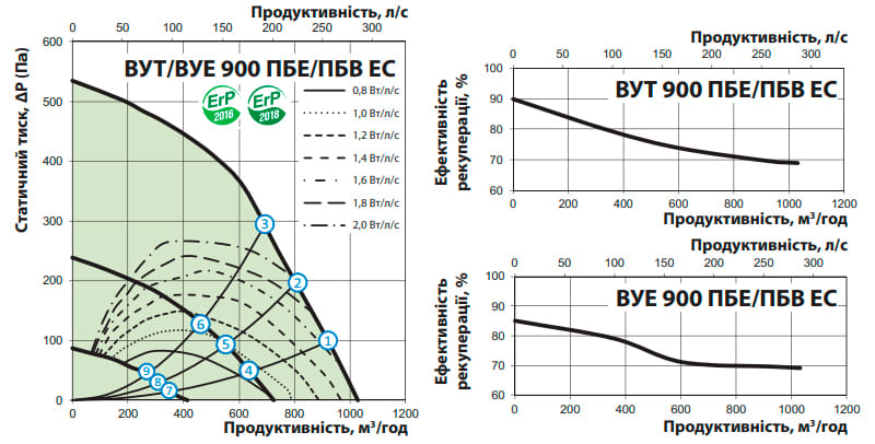 Аеродинамічні показники VENTS ВУТ 900 ПБЕ EC