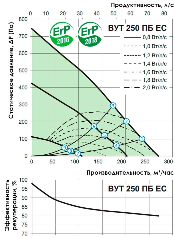 Аэродинамические показатели VENTS ВУТ 250 ПБ EC