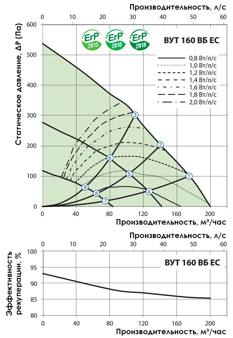 Аэродинамические показатели VENTS ВУТ 160 ВБ EC