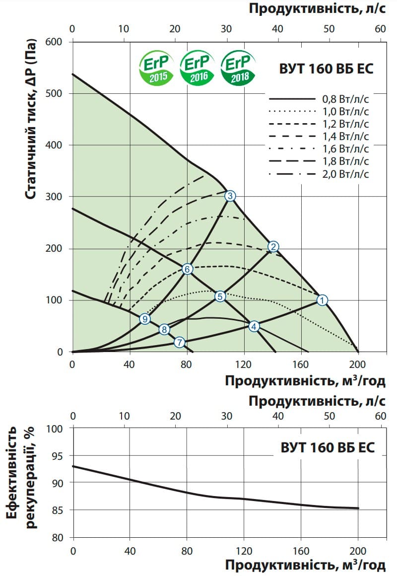 Аеродинамічні показники VENTS ВУТ 160 ВБ EC