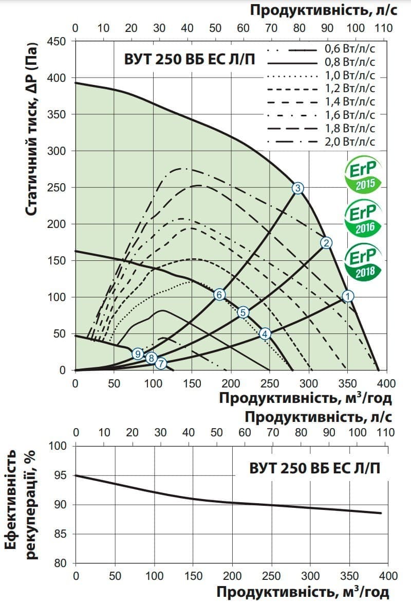 Аеродинамічні показники VENTS ВУТ 250 ВБ EC