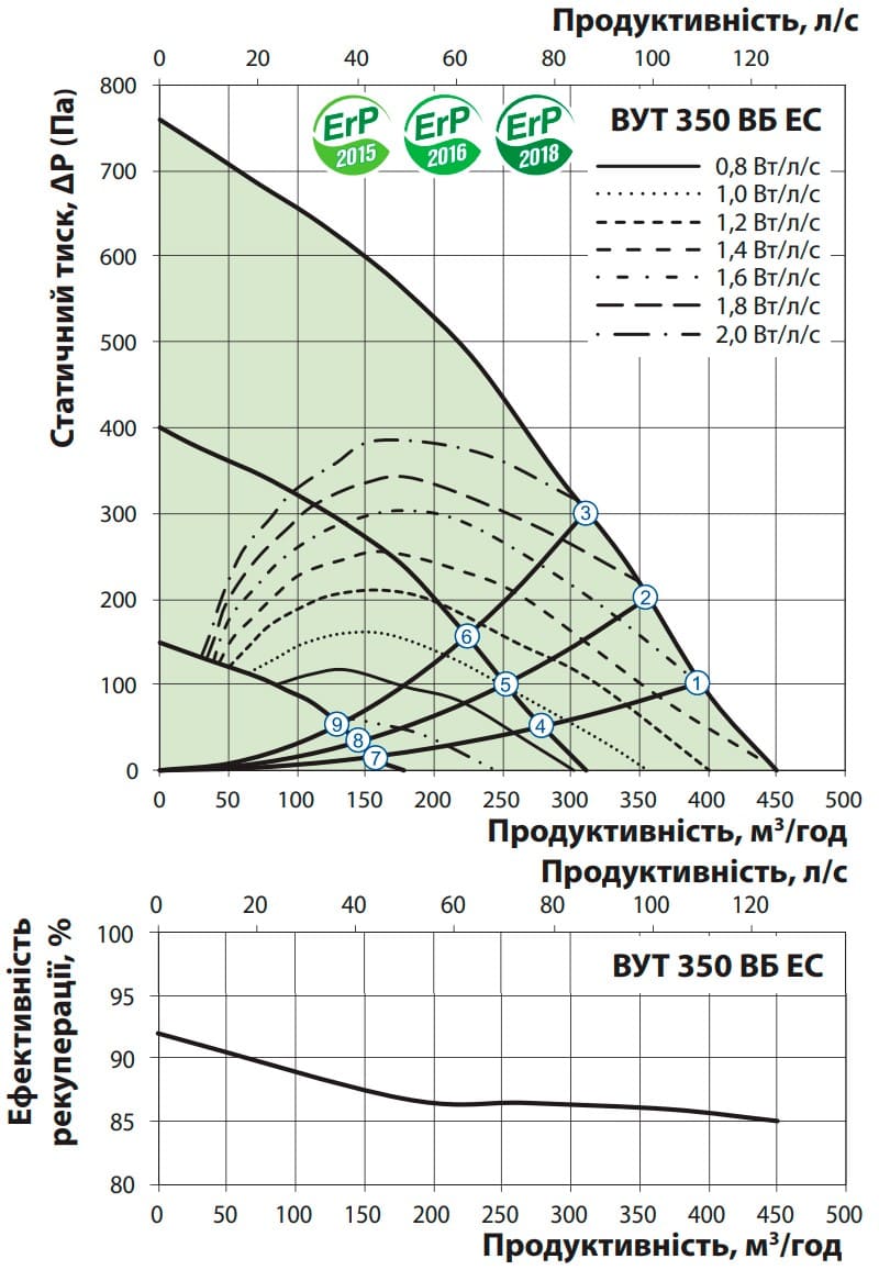 Аеродинамічні показники VENTS ВУТ 350 ВБ EC