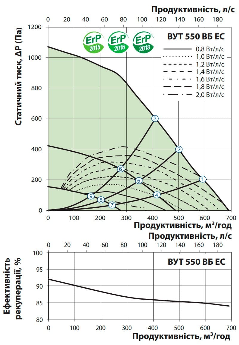 Аеродинамічні показники VENTS ВУТ 550 ВБ EC