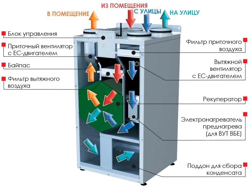 Устройство и принцип роботы ВЕНТС ВУТ 250 ВБ EC
