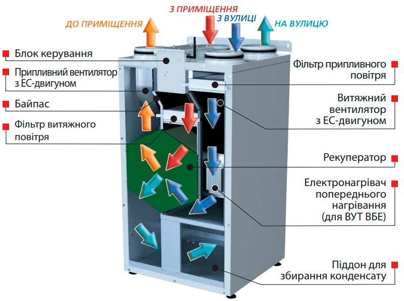 Пристрій та принцип роботи ВЕНТС ВУТ 250 ВБ EC