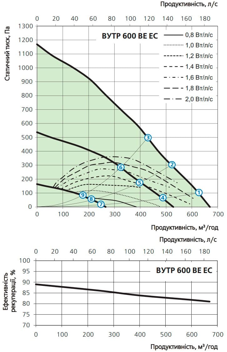 Аеродинамічні показники VENTS ВУТР 600 ВЕ EC