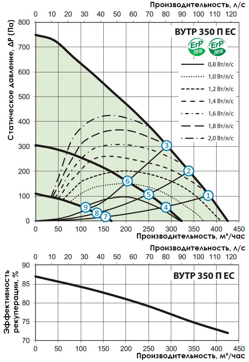Аэродинамические показатели VENTS ВУТР 350 ПЭ EC