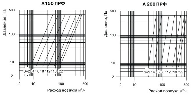 Шкала мощности анемостата ВЕНТС А...ПРФ