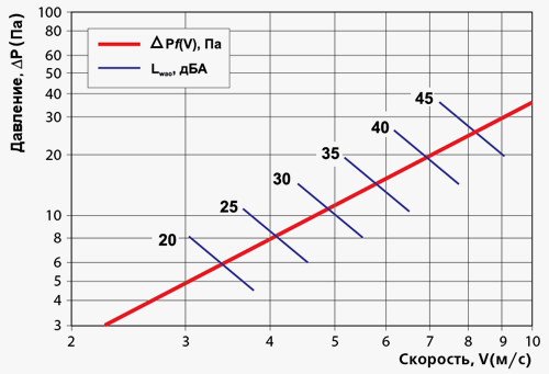 График работы приточно-вытяжной установки ВЕНТС НГН График работы приточно-вытяжной установки ВЕНТС НГН